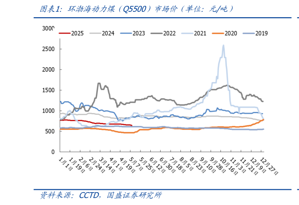 各位网友请教一下环渤海动力煤（Q5500）市场价（单位：元吨）