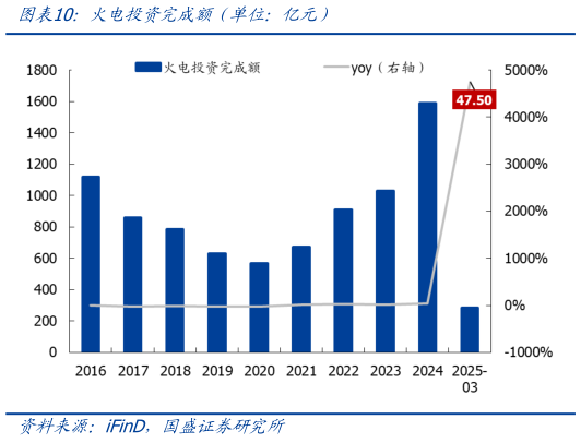 如何解释火电投资完成额（单位：亿元）