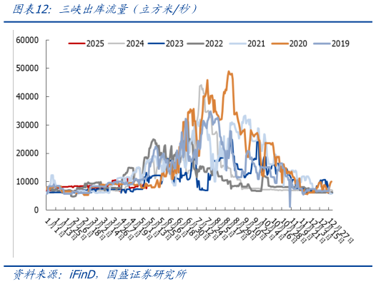 各位网友请教一下三峡出库流量（立方米秒）