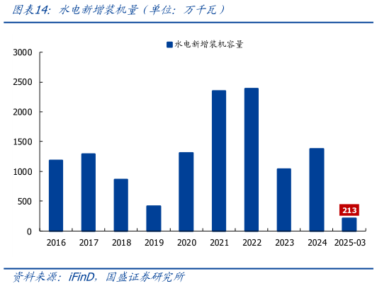 咨询大家水电新增装机量（单位：万千瓦）