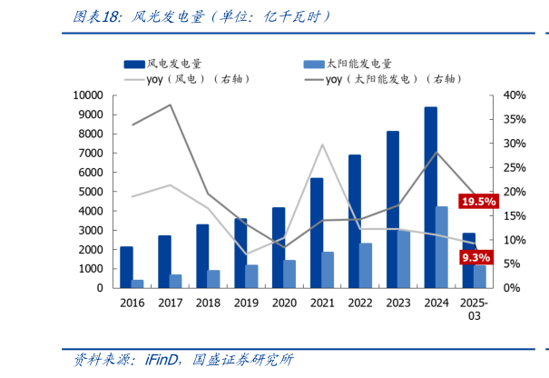 怎样理解风光发电量（单位：亿千瓦时）