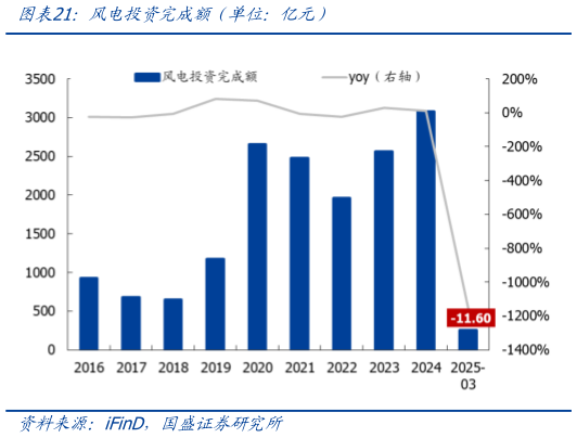 咨询大家风电投资完成额（单位：亿元）