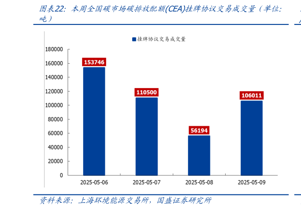 如何解释本周全国碳市场碳排放配额CEA挂牌协议交易成交量（单位：