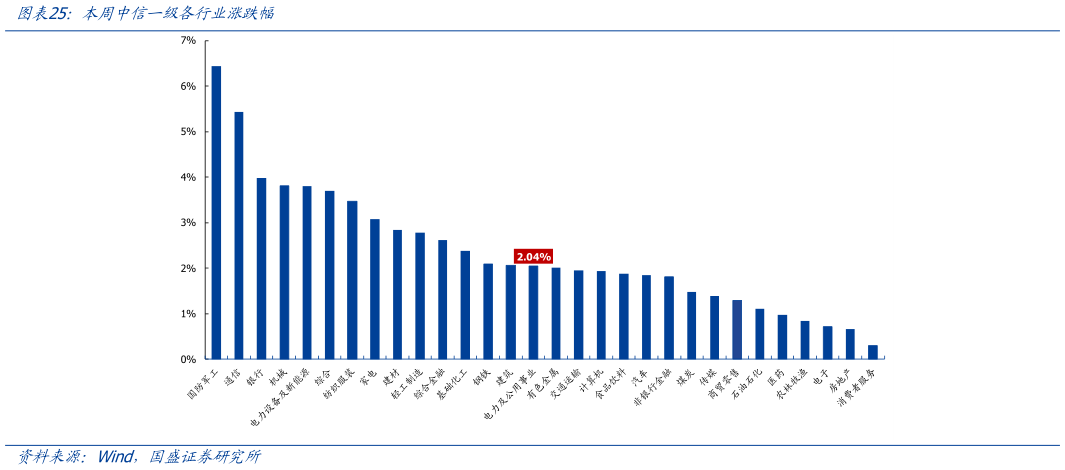 谁知道本周中信一级各行业涨跌幅