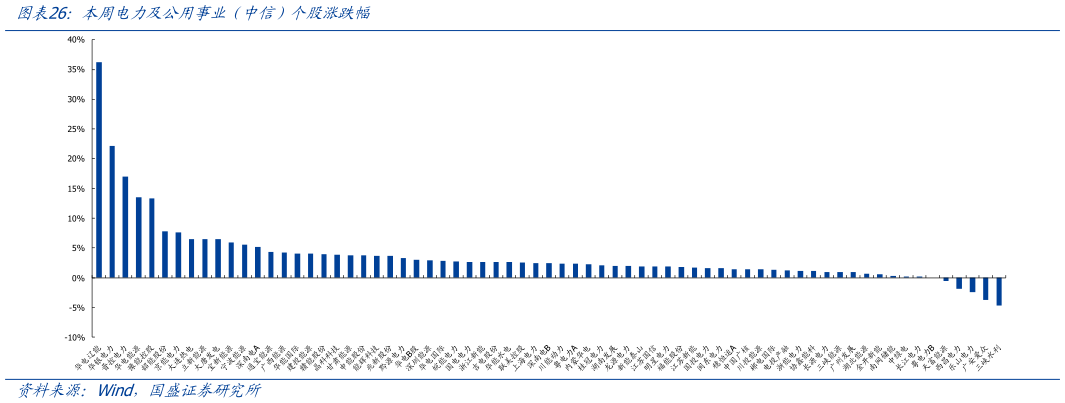 如何解释本周电力及公用事业（中信）个股涨跌幅
