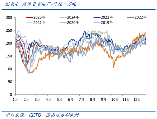如何了解沿海8省电厂-日耗（万吨）