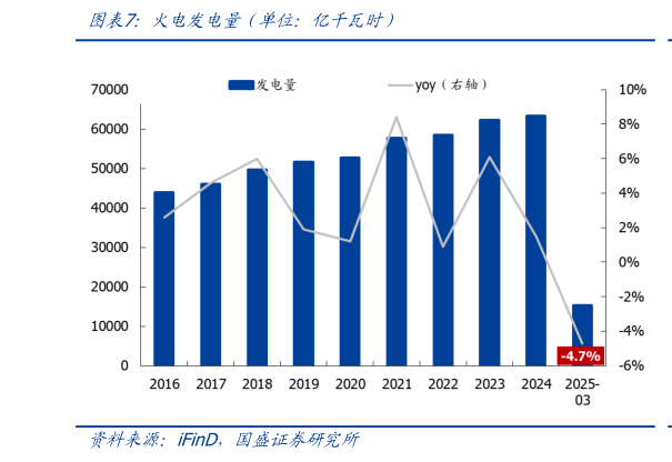 如何看待火电发电量（单位：亿千瓦时）