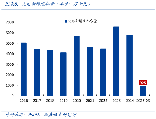 请问一下火电新增装机量（单位：万千瓦）