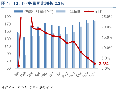 想关注一下12 月业务量同比增长 2.3%