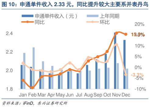 咨询下各位申通单件收入 2.33 元，同比提升较大主要系并表丹鸟   顺丰单件收入 13.81 元，同比下降 5.1%