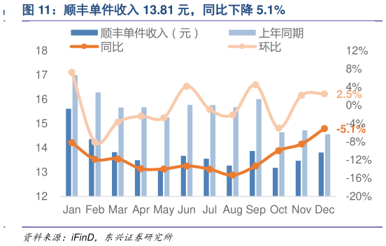 谁能回答顺丰单件收入 13.81 元，同比下降 5.1%