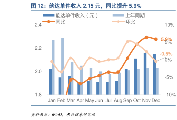 如何了解韵达单件收入 2.15 元，同比提升 5.9%