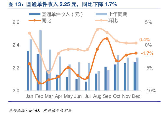 怎样理解圆通单件收入 2.25 元，同比下降 1.7%