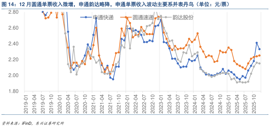 我想了解一下12 月圆通单票收入微增，申通韵达略降，申通单票收入波动主要系并表丹鸟（单位：元票）