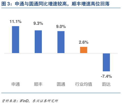 各位网友请教一下申通与圆通同比增速较高，顺丰增速高位回落