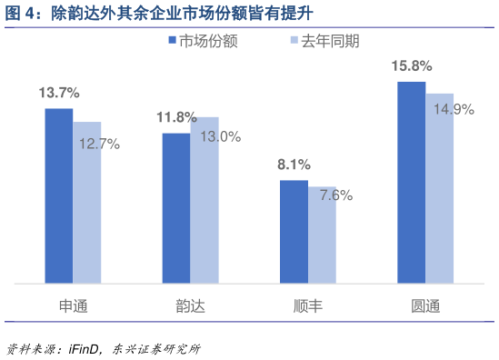 一起讨论下除韵达外其余企业市场份额皆有提升