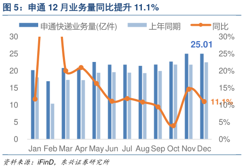 如何了解申通 12 月业务量同比提升 11.1%