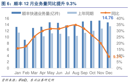 如何解释顺丰 12 月业务量同比提升 9.3%