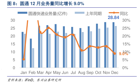 谁能回答圆通 12 月业务量同比增长 9.0%