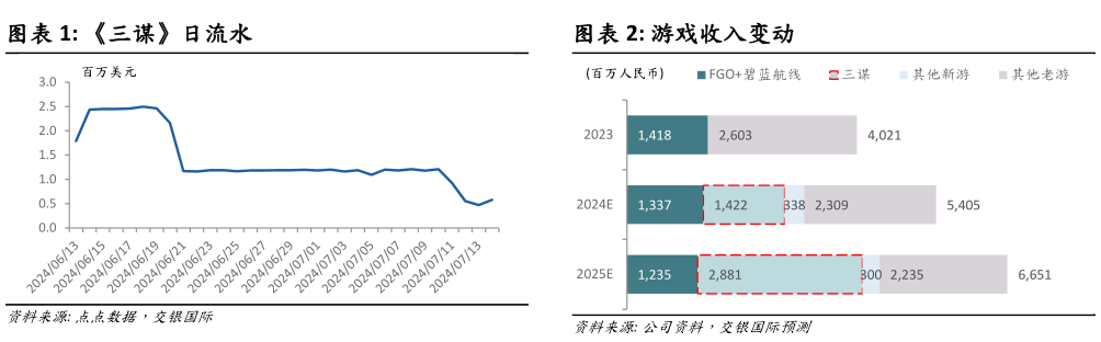 如何看待三谋日流水