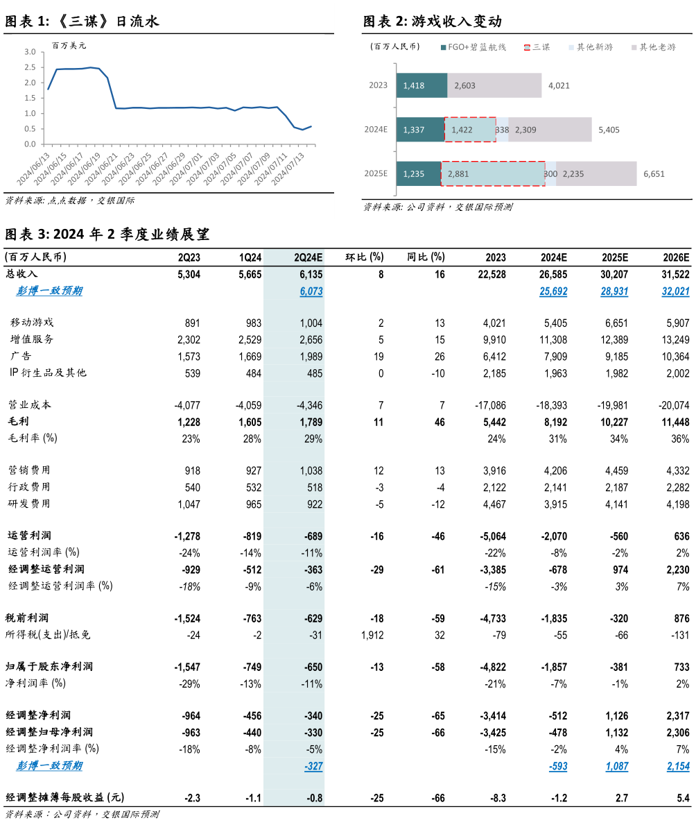 咨询下各位游戏收入变动