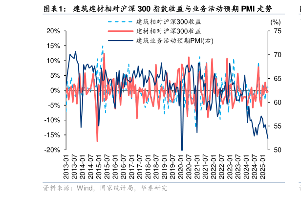 咨询大家建筑建材相对沪深 300 指数收益与业务活动预期 PMI 走势
