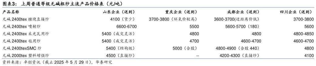 如何了解上周普通等级无碱粗纱主流产品价格表（元吨）