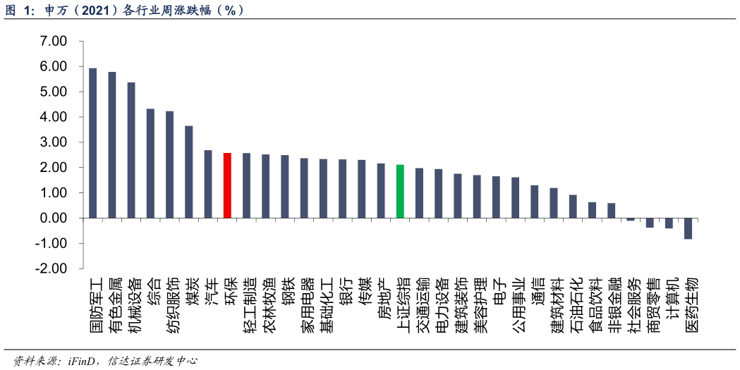 如何才能申万（2021）各行业周涨跌幅（%）