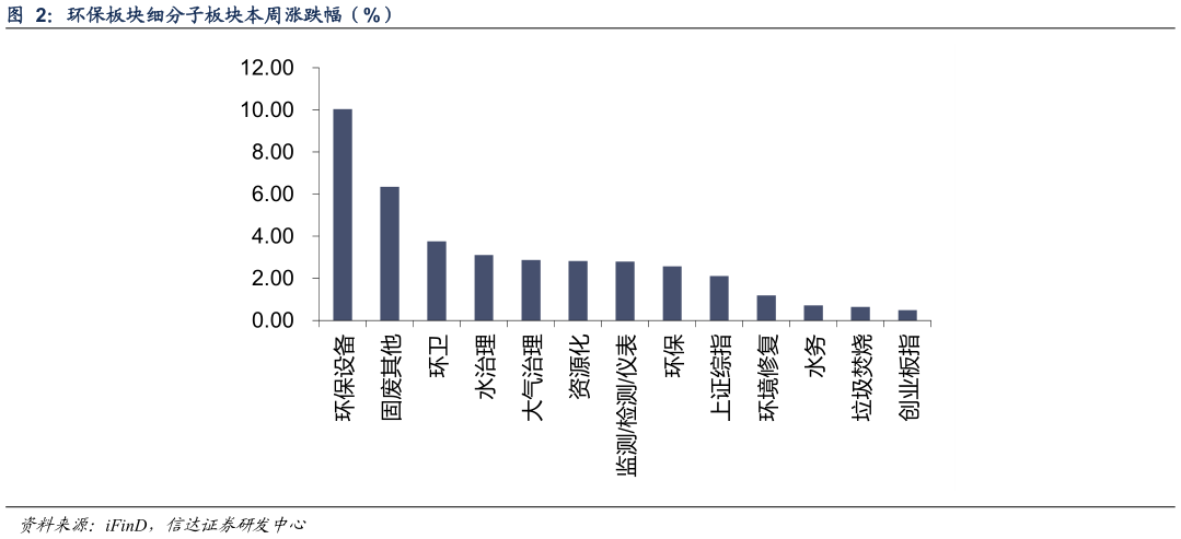 咨询大家环保板块细分子板块本周涨跌幅（%） 监