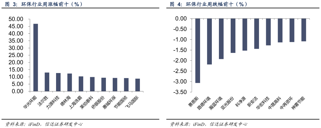 你知道环保行业周跌幅前十（%）