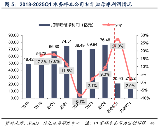 如何才能2018-2025Q1 水务样本公司扣非归母净利润情况