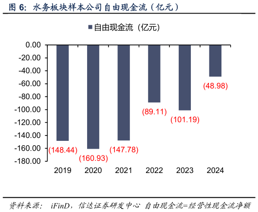 怎样理解水务板块样本公司自由现金流（亿元）?