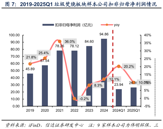 谁知道2019-2025Q1 垃圾焚烧板块样本公司扣非归母净利润情况?
