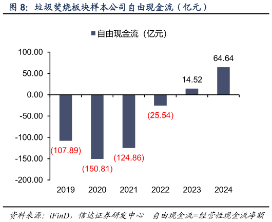 谁能回答垃圾焚烧板块样本公司自由现金流（亿元）?