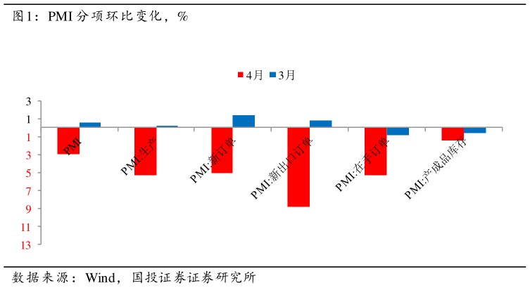怎样理解PMI 分项环比变化，%