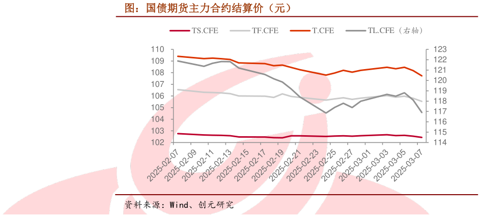 你知道图：国债期货主力合约结算价（元）