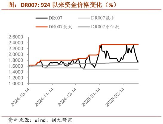 想问下各位网友图：DR007: 924 以来资金价格变化（%）