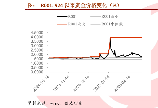 我想了解一下图：  R001: 924 以来资金价格变化（%）