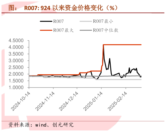我想了解一下图：  R007: 924 以来资金价格变化（%）