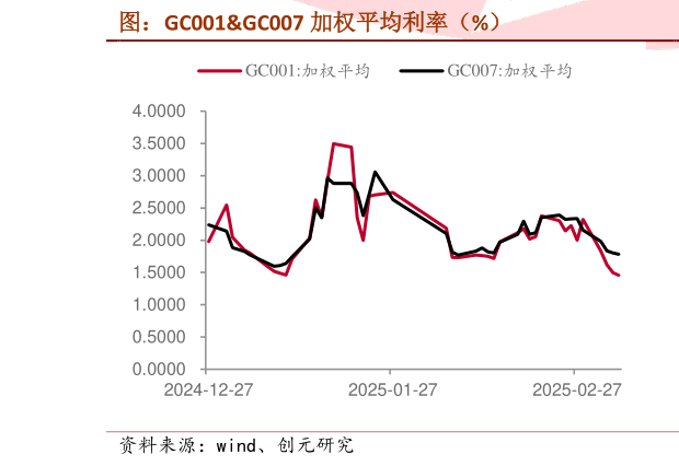 如何了解图：GC001GC007 加权平均利率（%）
