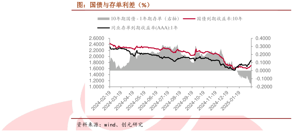 如何才能图：国债与存单利差（%）