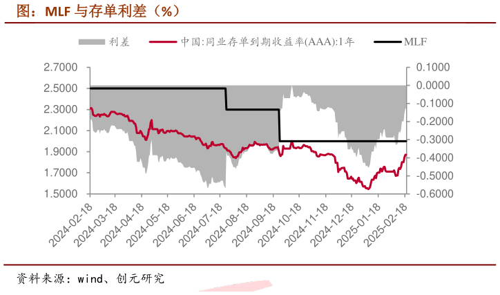 怎样理解图：MLF 与存单利差（%）