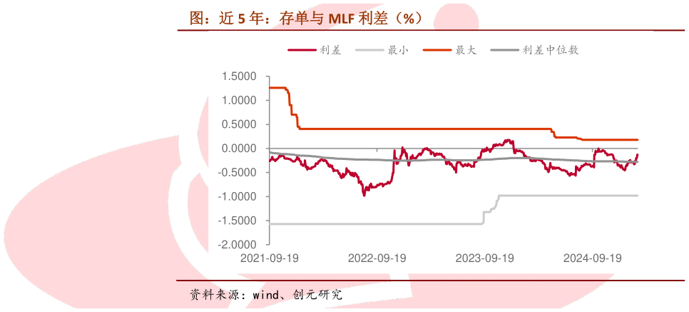 如何了解图：近 5 年：存单与 MLF 利差（%）