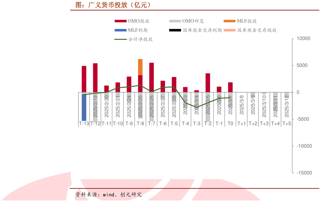 你知道图：广义货币投放（亿元）