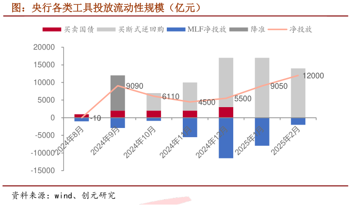 怎样理解图：央行各类工具投放流动性规模（亿元）