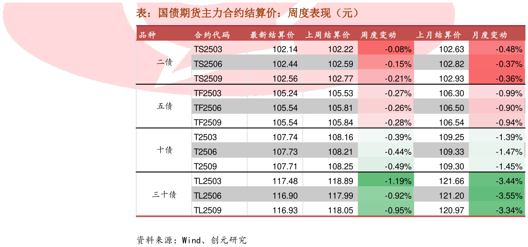 一起讨论下表：国债期货主力合约结算价：周度表现（元）