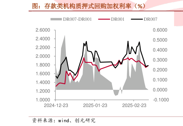 如何了解图：存款类机构质押式回购加权利率（%）