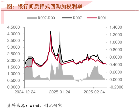 想关注一下图：银行间质押式回购加权利率