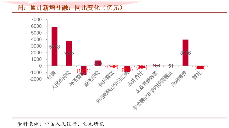 咨询下各位图：累计新增社融：同比变化（亿元）