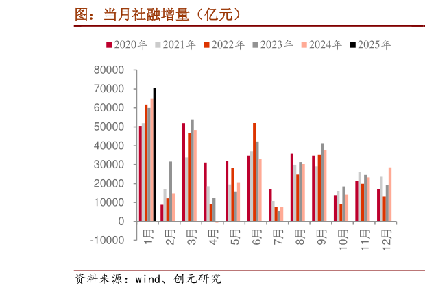 你知道图：当月社融增量（亿元）